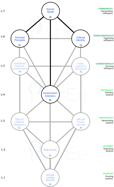 The personal context for politics and its direct channels of influence.